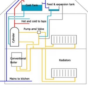 Combi, System and Conventional Boilers